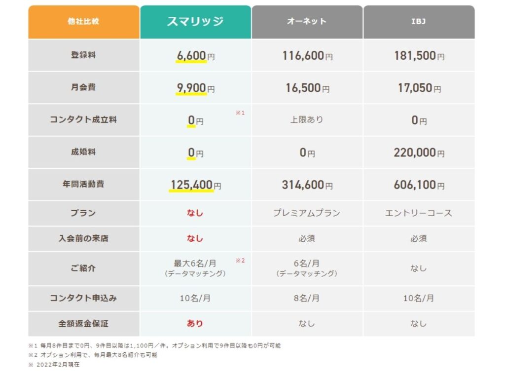 O-netとスマリッジの比較